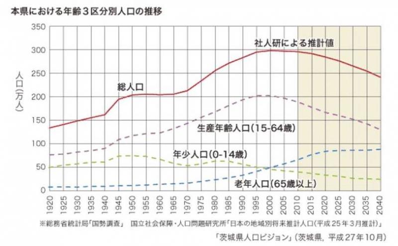 本県における年齢3区分別人口の推移