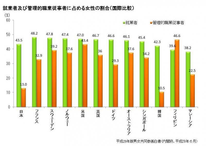 就業者及び管理的職業従事者に占める女性の割合(国際比率)