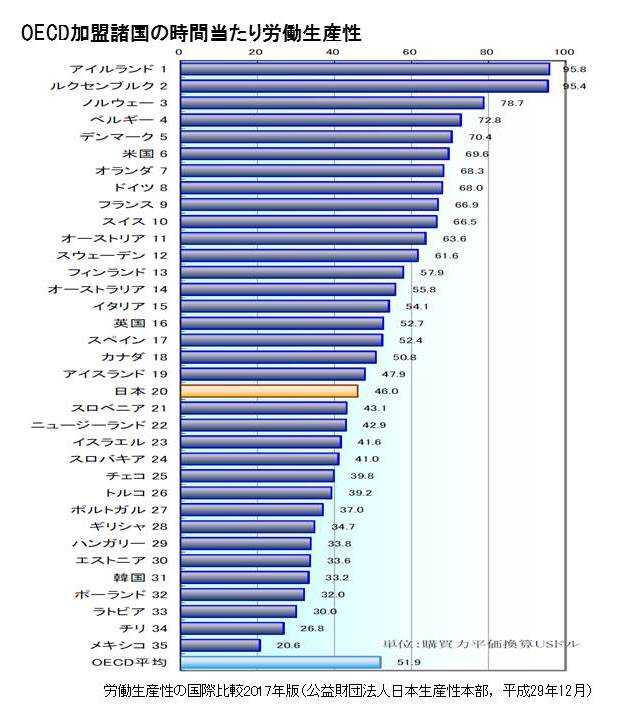 OECD加盟諸国の時間当たり労働生産性